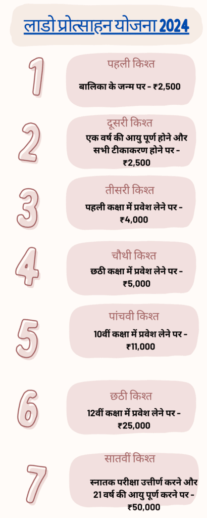 Lado Protsahan Yojana