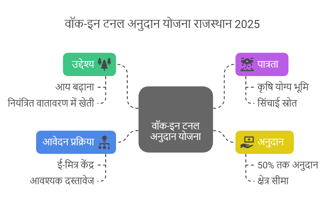 राजस्थान वॉक-इन टनल अनुदान योजना