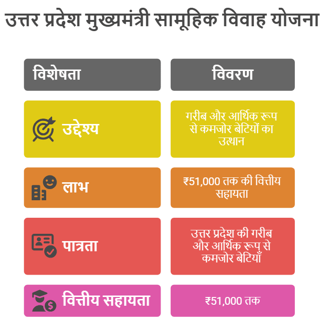 सामूहिक विवाह योजना यूपी 2025